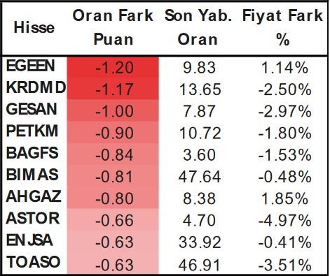 Borsada Yabancılar En Çok Hangi Hisselerde İşlem Yapıyor? İşte Dikkat Çeken Hisseler!