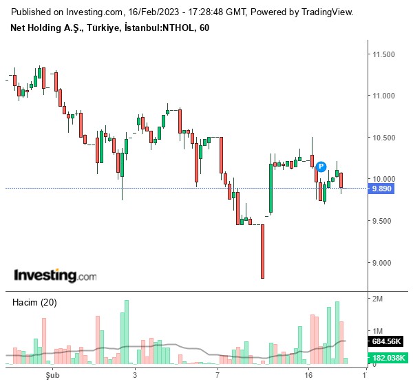 NTHOL Hisse Grafiği 16 Şubat 2023