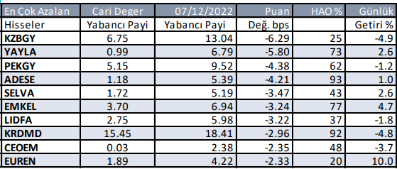 Yabancı Payı Düşen Hisseler