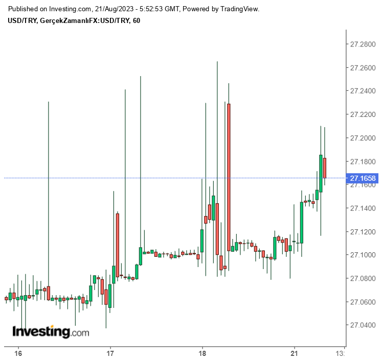 Dolar Ne Kadar?