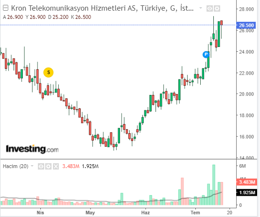 Kron Telekomunikasyon Hizmetleri A.Ş. (KRONT)