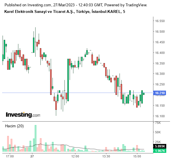KAREL Hisse Grafiği 27 Mart 2023