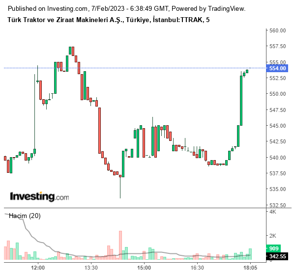 TTRAK Hisse Grafiği 7 Şubat 2023