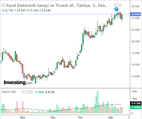 KAREL Hisse Grafiği 