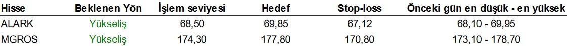 ALARK ve MGROS Hisselerine İlişkin Hedef Fiyatlar Verildi! (7 Nisan 2023)