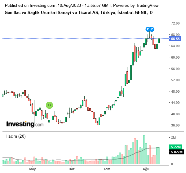 GENIL Hisse Grafiği 10 Ağustos 2023