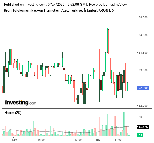 KRONT Hisse Grafiği 3 Nisan 2023