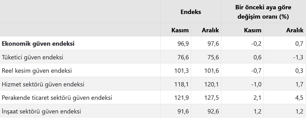 TÜİK Açıkladı! 2022'nin Son Ayında Ekonomiye Güven Yükseldi!