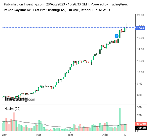 PEKGY Hisse Grafiği (19 Ağustos 2023)