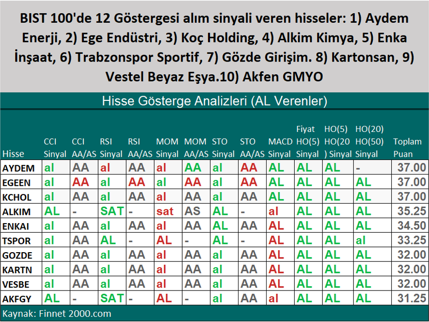 İndikatörlerin Alım Sinyali Verdiği Hisse Senetleri