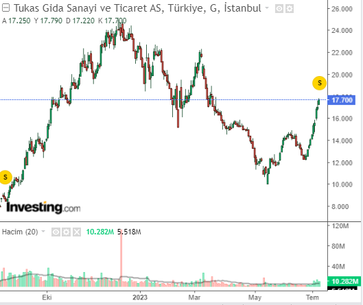 Tukaş Gıda Sanayi ve Ticaret A.Ş. (TUKAS)