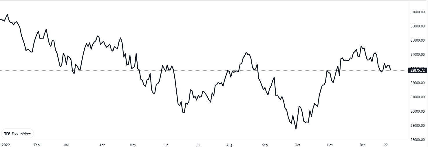 dow jones 28 aralık 2022