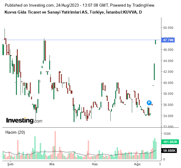 KUVVA Hisse Grafiği 24 Ağustos 2023