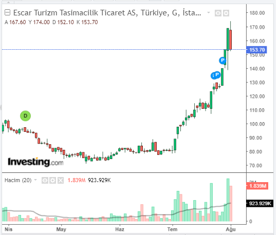 ESCAR Hisse Grafiği 