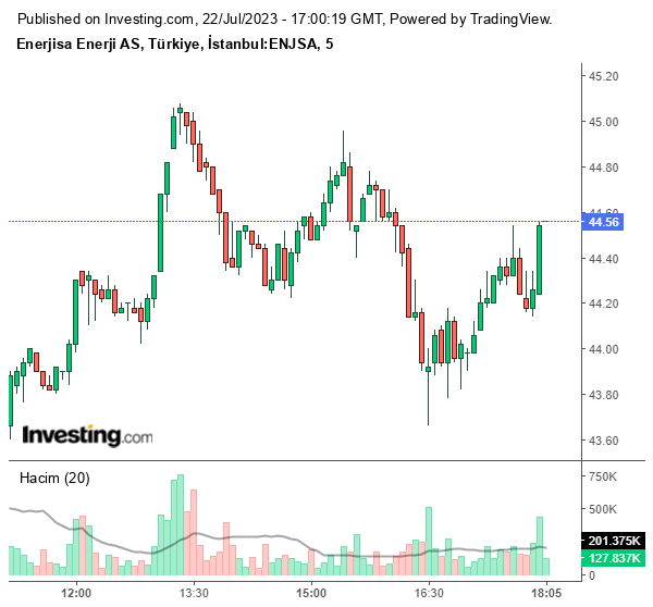 ENJSA Hisse Grafiği 22 Temmuz 2023