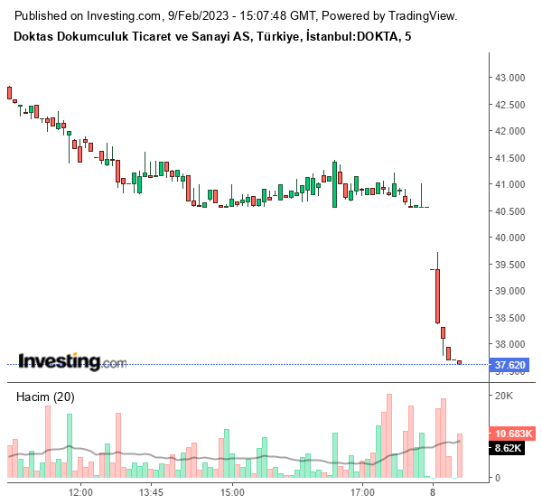 DOKTA Hisse Grafiği 9 Şubat 2023