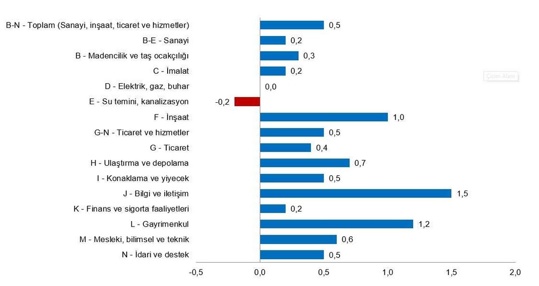 Ücretli Çalışan Sayısı Ekim'de Sınırlı Artış Yaşadı