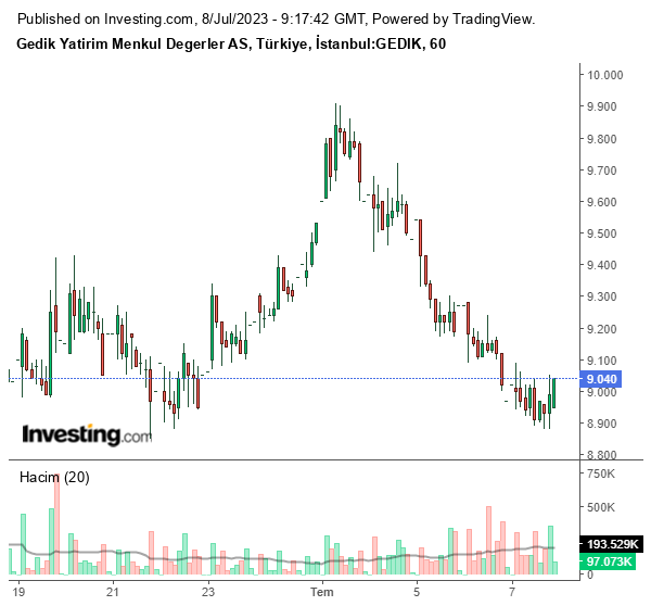GEDIK Hisse Grafiği 8 Temmuz 2023
