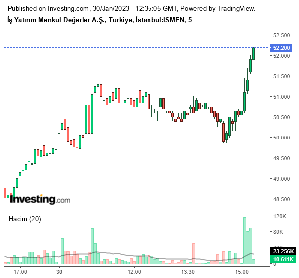 İş Yatırım Menkul Değerler (ISMEN) Hisse Grafiği 30 Ocak 2023