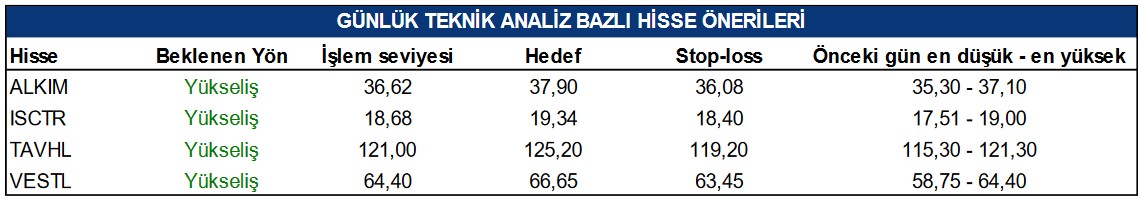 Bugün 4 Önemli Hissede Yükseliş Bekleniyor! Analistler Bu Hisselere Hedef Fiyat Verdi!