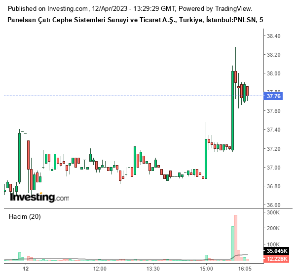 PNLSN Hisse Grafiği 12 Nisan 2023