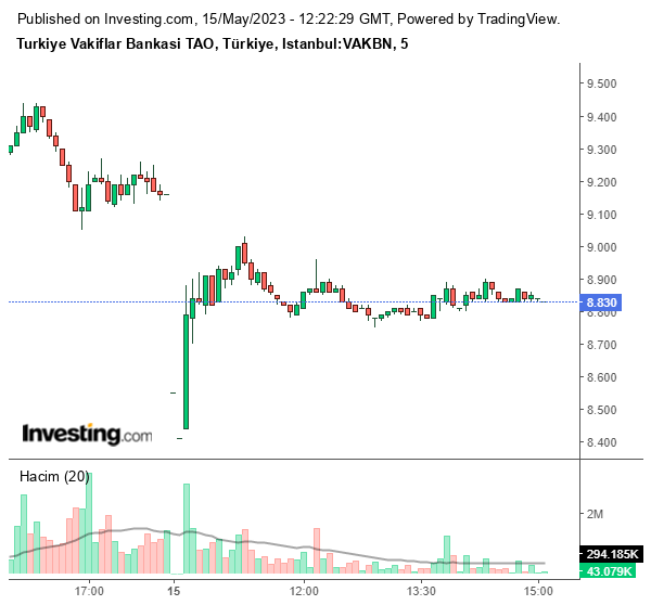 VAKBN Hisse Grafiği 15 Mayıs 2023