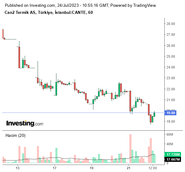 CANTE Hisse Grafiği 24 Temmuz 2023