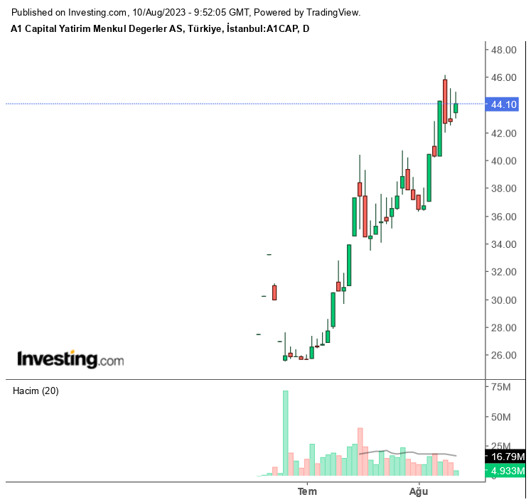 A1 Capital (A1CAP) 2023 2. Çeyrek Bilançosu Açıklandı! Net Kar 287,6 Milyon TL 