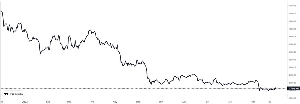 btc grafiği nasıl oldu