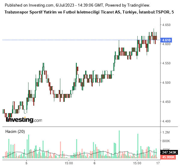 TSPOR Hisse Grafiği 6 Temmuz 2023