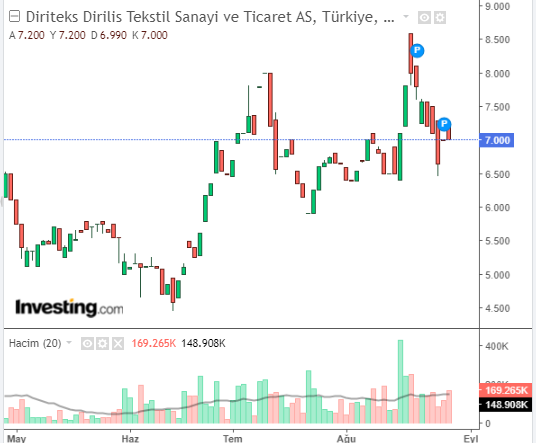 Diriteks Diriliş Tekstil Sanayi ve Ticaret A.Ş. (DIRIT) Hisse Grafiği 