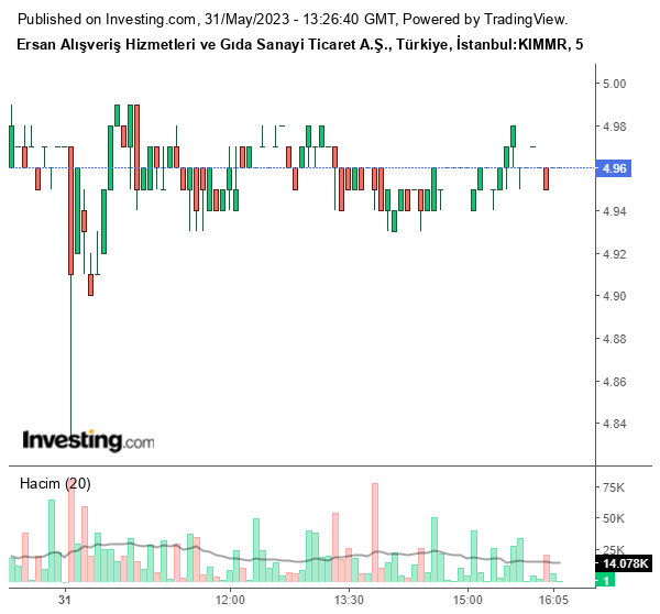 KIMMR Hisse Grafiği 31 Mayıs 2023
