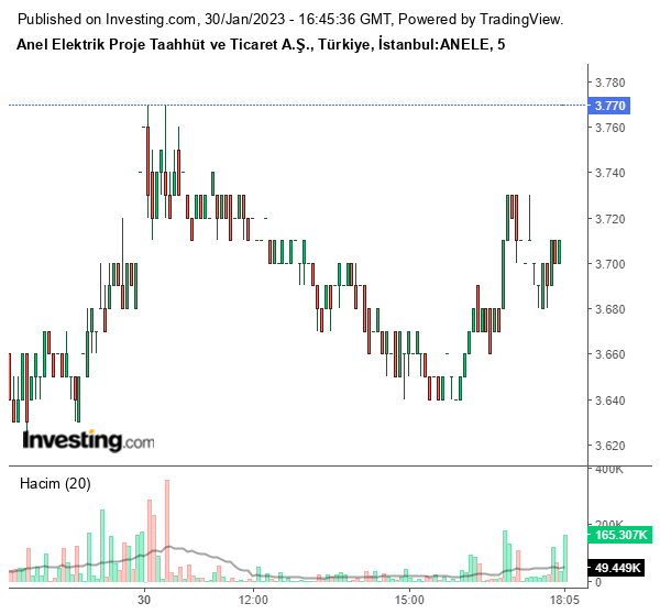 ANELE Hisse Grafiği 30 Ocak 2023