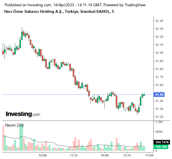 SAHOL Hisse Grafiği
