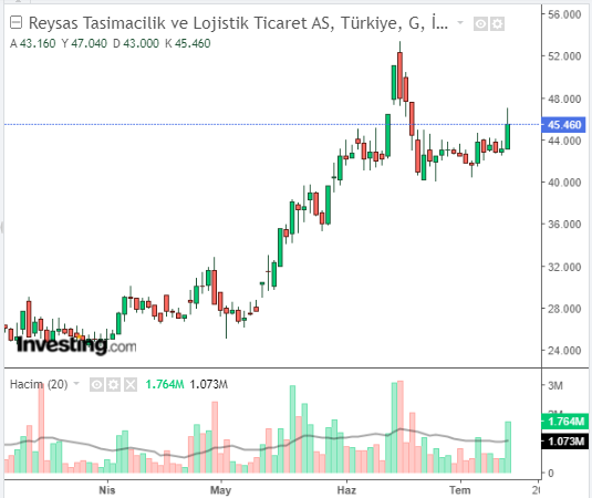 Reysaş Taşımacılık ve Lojistik Ticaret A.Ş. (RYSAS)