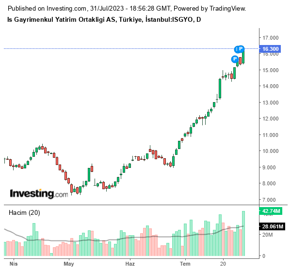ISGYO Hisse Grafiği 31 Temmuz 2023