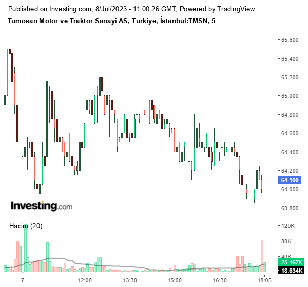 TMSN Hisse Grafiği 8 Temmuz 2023