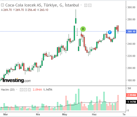 Coca-Cola İçecek A.Ş. (CCOLA)