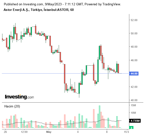 ASTOR Hisse Grafiği 9 Mayıs 2023