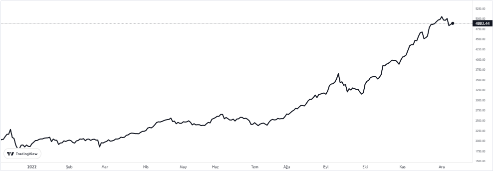 bist100 grafiği nasıl oldu