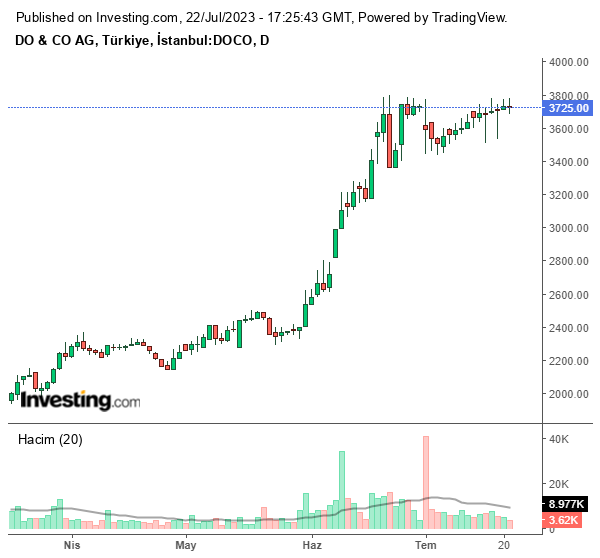 DOCO Hisse Grafiği 22 Temmuz 2023