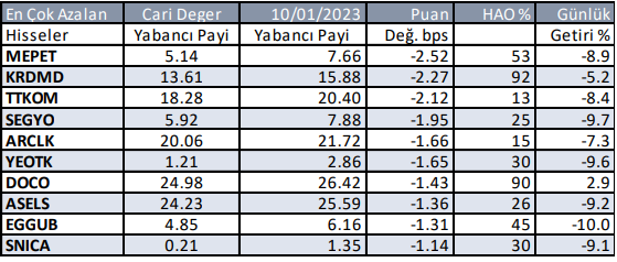 Borsada Yabancı Payı Düştü Mü?