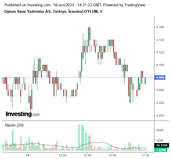 OYLUM Hisse Grafiği 14 Haziran 2023