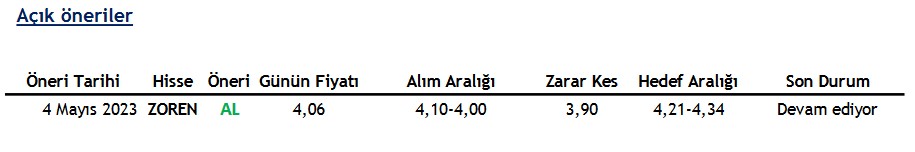 ZOREN Hissesinde “AL” Tavsiyesi Devam Ediyor! İşte Hissenin Hedef Fiyat Aralığı!