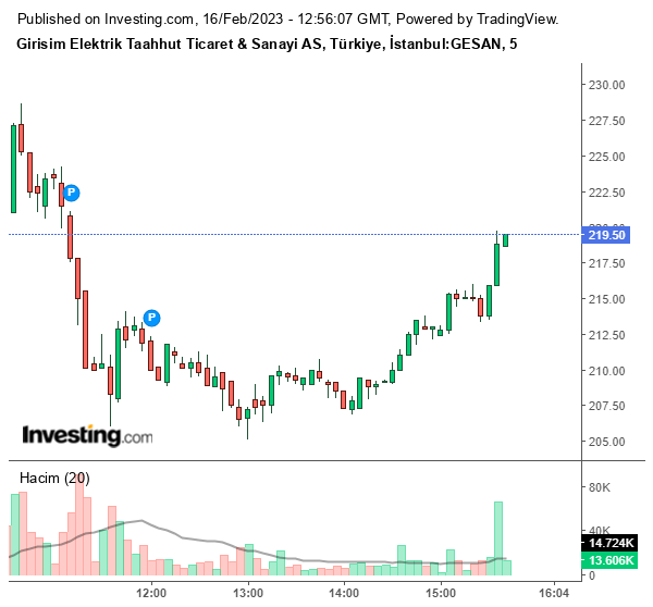 GESAN Hisse Grafiği 16 Şubat 2023