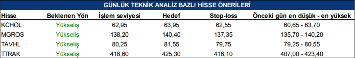 Yükseliş Beklenen Hisseler