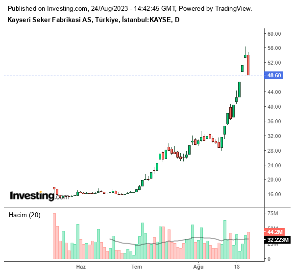KAYSE Hisse Grafiği 24 Ağustos 2023