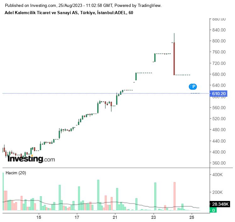 ADEL Hisse Senedi Kaç TL?