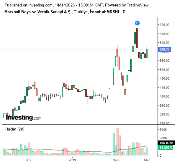 MRSHL Hisse Grafiği 1 Mart 2023