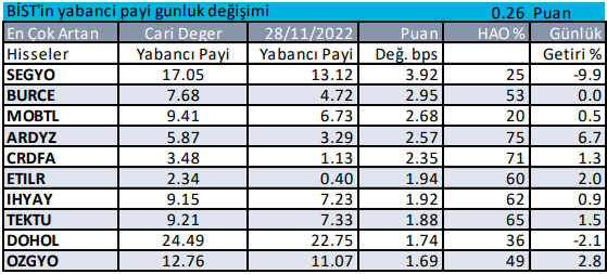 Yabancı Payı Artan Hisseler Hangileri?